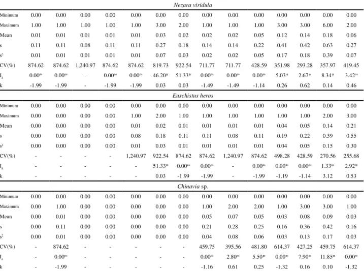 Table  3 - Minimum, maximum, mean, standard deviation (s), variance (s 2 ), coefficient of variation (CV%), Morisita index (I ) and k parameter of the negative binomial distribution for the population density of nymphs, adults, and nymphs and adults of the