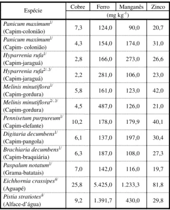 Tabela 5 - Valores comparativos de micronutrientes na  biomassa total de Eichhornia crassipes, Pistia stratiotes e espécies forrageiras 