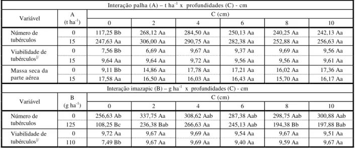 Tabela 2 - Desdobramento das interações A x C (palha x profundidades) e B x C (imazapic x profundidades) para número,  viabilidade de tubérculos e massa seca da parte aérea de plantas de tiririca 