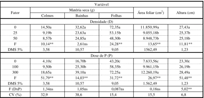 Tabela 2 - Resultados da análise de variância e valores médios das variáveis matéria seca de colmos, bainhas e limbo foliar,  área foliar e altura de plantas de milho, em função das doses de P e densidades de tiririca  