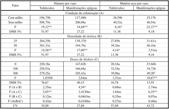 Tabela 4 - Análise de variância e valores médios de número e matéria seca de tubérculos e manifestações epígeas de plantas  de tiririca em função das doses de P e densidades de tiririca  