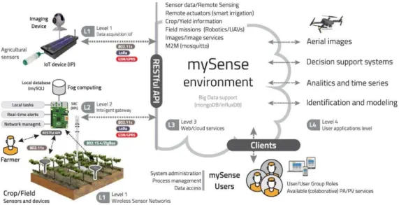 Figura 4.1 – Vis˜ ao geral da plataforma mySense [44].