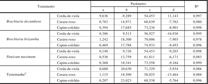 Tabela 4 - Parâmetros estimados do modelo logístico 1/  e coeficiente de determinação (R 2 ) para a variável acúmulo de massa seca (g por planta) durante o crescimento das espécies daninhas na presença da cultura do milho e das culturas forrageiras.