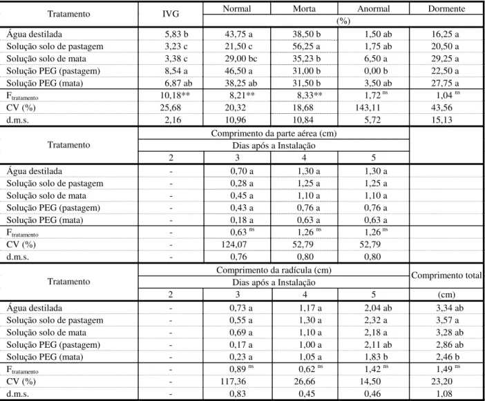Tabela 2 - Efeito de diferentes soluções de solo sobre o índice de velocidade de germinação (IVG), a porcentagem de  sementes normais, mortas, anormais, dormentes e o comprimento da parte aérea, do sistema radicular e da planta toda de  Panicum maximum cv
