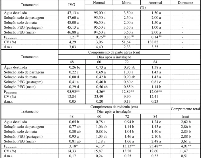 Tabela 5 - Efeito de diferentes soluções de solo sobre o índice de velocidade de germinação (IVG), a porcentagem de  sementes normais, mortas, anormais, dormentes e o comprimento da parte aérea, do sistema radicular e da planta toda de  Lactuca sativa