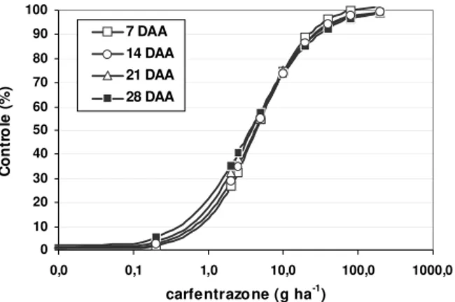 Figura 1 - Eficácia do herbicida carfentrazone-ethyl sobre I. nil, avaliada aos 7, 14, 21 e 28 dias após aplicação (DAA).