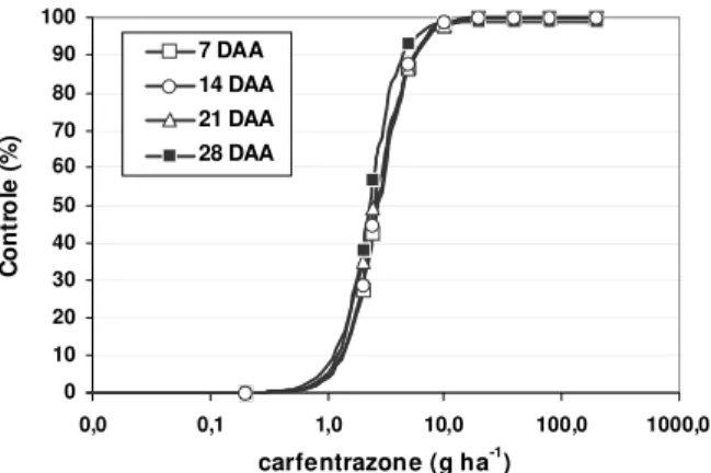 Figura 4 - Eficácia do herbicida carfentrazone-ethyl sobre I. hederifolia, avaliada aos 7, 14, 21 e 28 dias após aplicação (DAA)