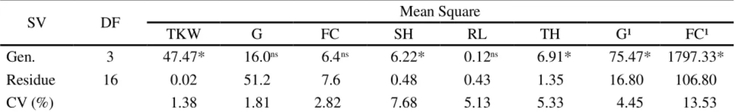 Table 1a - Summary of the variance analysis of variables analyzed  in the seeds of four contrasting soybean genotypes for coat characteristics