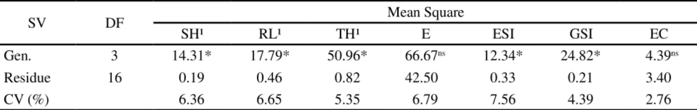 Table  1b  - Summary of the variance analysis of variables analyzed in the seeds of four contrasting soybean genotypes for coat characteristics