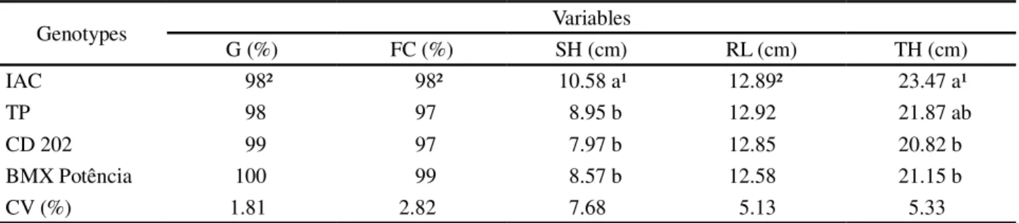 Table 2 - Mean germination data (G), germination first count (FC), shoot height (SH), root length (RL), total seedling height (TH), of the  black coat soybean genotypes IAC and TP and CD 202 and BMX Potência RR, the soybean cultivars with yellow coat