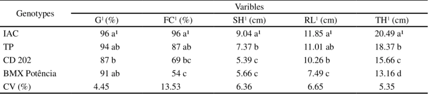 Table 3 - Mean germination data (G 1 ), germination first count (FC 1 ), Shoot height (SH 1 ), root length (RL 1 ) and total seedling height (TH 1 ), obtained from seeds immersed in water for 24 hours ( 1 ) from the soybean genotypes IAC and TP with black 