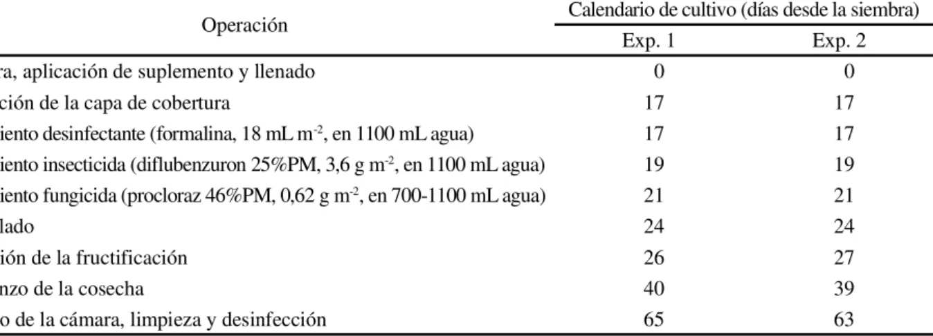 Tabla 2 - Conducción de las principales operaciones del ciclo de cultivo