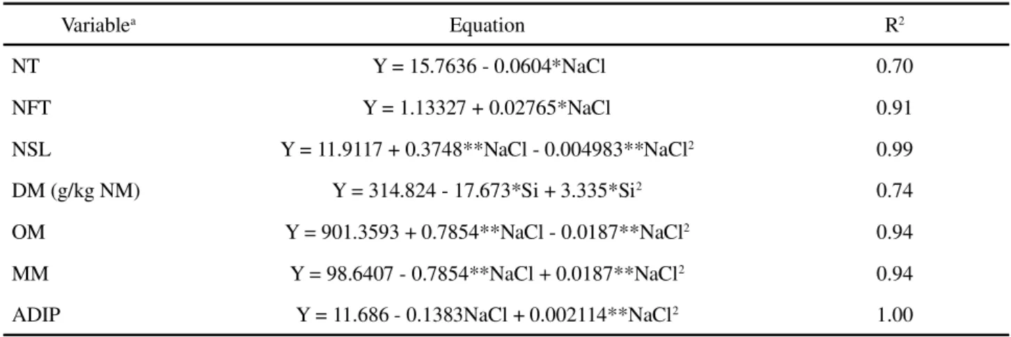 Table 1 - Growth, and chemical and bromatological composition (g.kg -1  DM) in Brachiaria brizantha ‘MG5’ for isolated concentrations of NaCl or Si in the nutrient solution