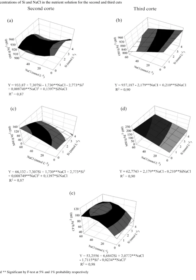 Figure 4 - Organic matter (a, b), mineral matter (c, d) and crude protein (e) in the aerial part of Brachiaria brizantha ‘MG5’ under concentrations of Si and NaCl in the nutrient solution for the second and third cuts