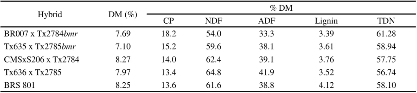 Table 2 - Chemical composition and TDN values in conventional  and bmr sorghum-sudangrass hybrids