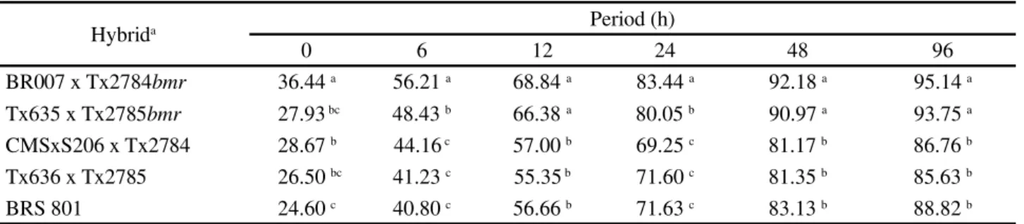 Table 3 - Mean value for dry matter disappearance (%) in conventional and bmr sorghum-sudangrass hybrids