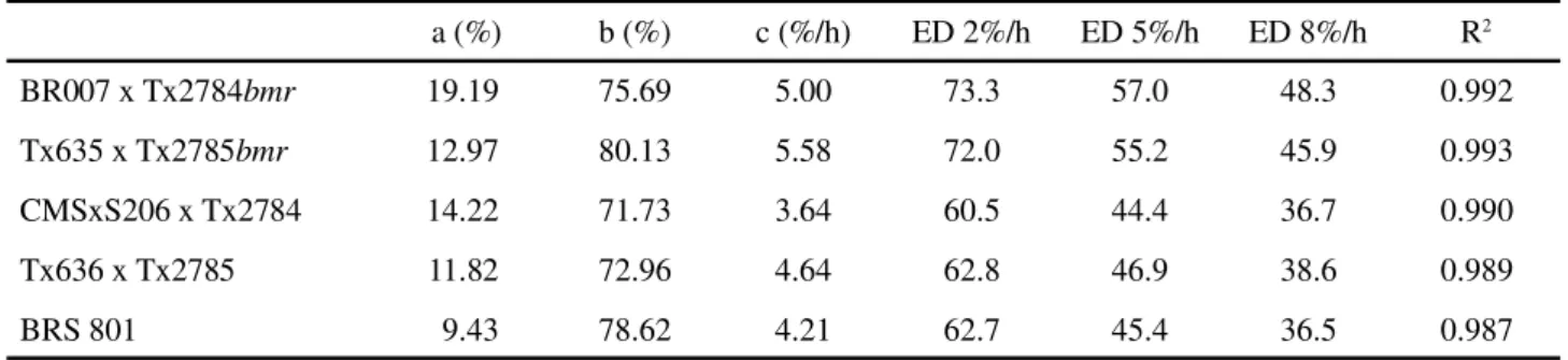 Table 6 - Soluble fractions (a), potentially degradable insoluble fractions (b), rates of degradation (c) and effective degradability (ED) of neutral detergent fibre, at a passage rate of 2%/h, 5%/h, and 8%/h, in conventional and bmr sorghum-sudangrass hyb