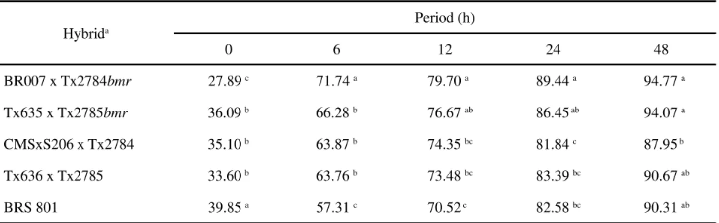 Table 7 - Mean value for crude protein disappearance (%) in conventional and bmr sorghum-sudangrass hybrids