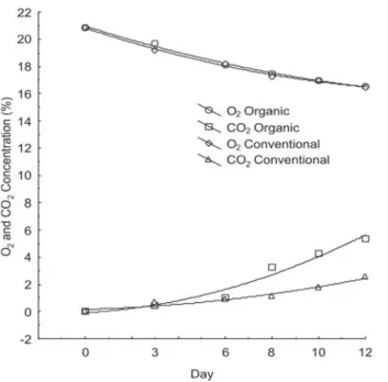 Figure 2. Time course during storage of headspace carbon dioxide of minimally processed iceberg lettuce, in organic and conventional cultivation systems (1 atm, 4 o C) packaged in low density polyethylene (LDPE) bags.
