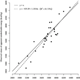Figure 1 - Graphical analysis of the single validation test of AME 1A  model for corn and sorghum national: Straight of the ideal condition (solid line) and model of 1 st  degree of the observed values as a function of the predicted AME (longdash line)
