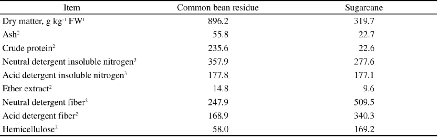 Table 1 - Chemical composition of the common bean residue and sugarcane used during ensiling