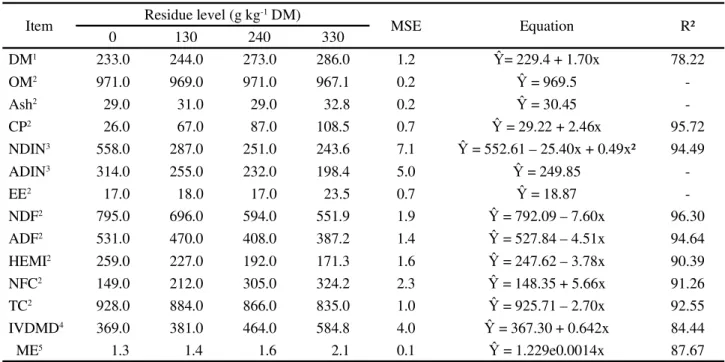 Table 3 - Chemical composition and digestibility of sugarcane silages enriched with common bean residue