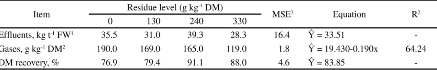 Table 5 - Ammonia nitrogen, pH in the silo opening and after 240 hours and aerobic stability of sugarcane silage enriched with common bean residue