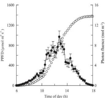 Figure 1. Photon fluence ( ο ) and photosynthetic photon flux density (PPFD) ( Q ) as a function of time