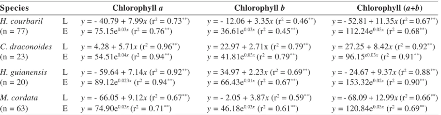 Table 2. Regression equations for the relationship between chlorophyll a/b ratio and SPAD readings