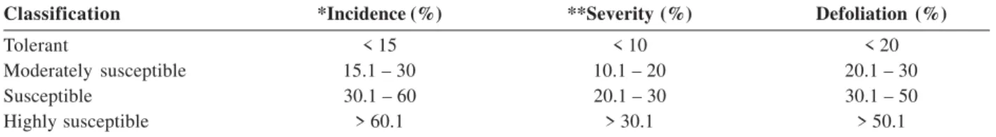 Table 2. Parameters of classification of peach cultivars according to the manifestation of peach leaf rust (Tranzschelia discolor)