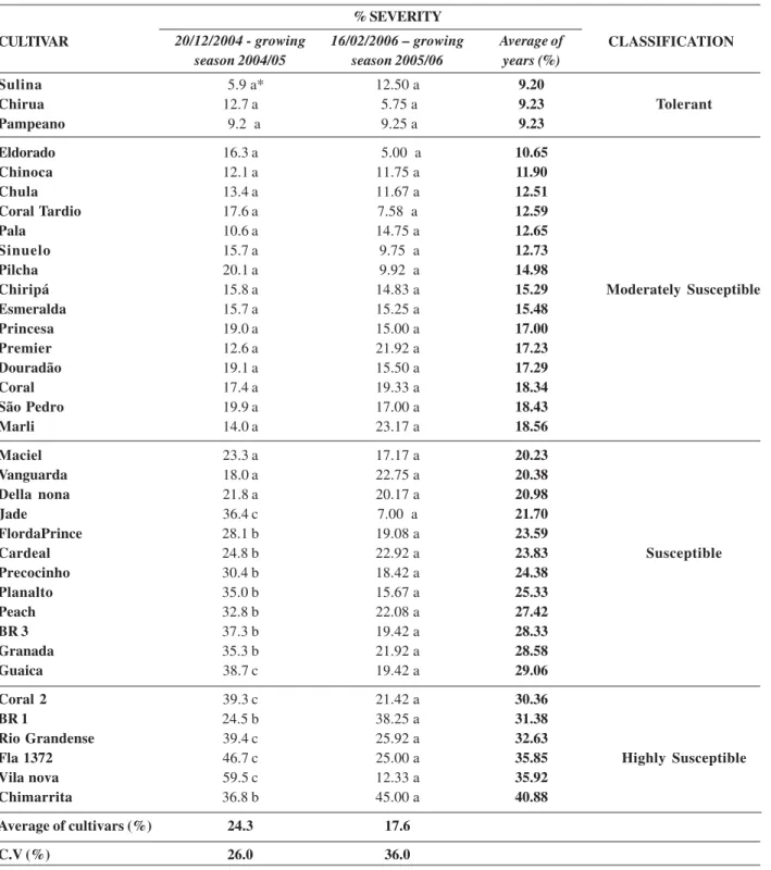 Table 3. Peach cultivars classification as a function of leaf rust severity