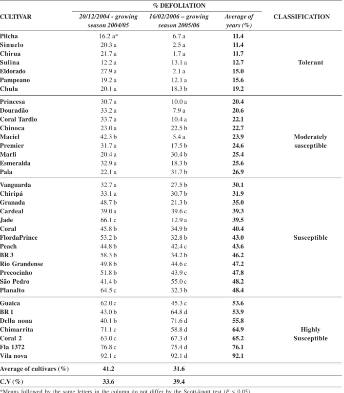 Table 4. Peach cultivar classification as a function of defoliation caused by leaf rust