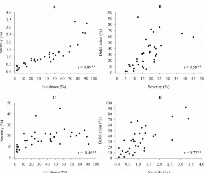 Figure 1C shows the correlation between the incidence on 12/19/2005 and the severity on 16/02/2006