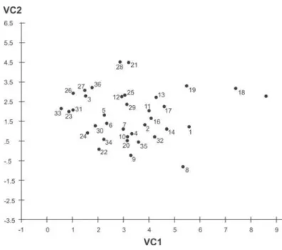 Figure 2. Dispersion biplot of 36 peach cultivar scores in relation to the first two canonical variables