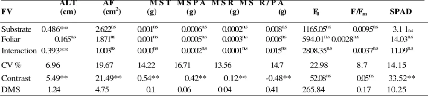 Table 2. Summary of analysis of variance  (Mean square)  for plant height  (ALT), leaf area  (AF), total dry matter  (MST), dry  matter of aerial part (MSPA), root dry matter (MSR), root/shoot dry matter ratio (MS R/PA), initial fluorescence (Fo), potentia