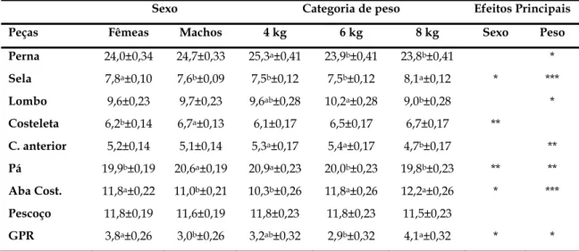 Tabela 2.20: Efeito do sexo e do peso da carcaça na proporção de peças de talho na carcaça,  média ± erro padrão