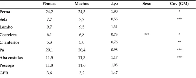 Tabela 2.21: Efeito do grau de maturidade (covariável) na proporção de peças de talho na  carcaça