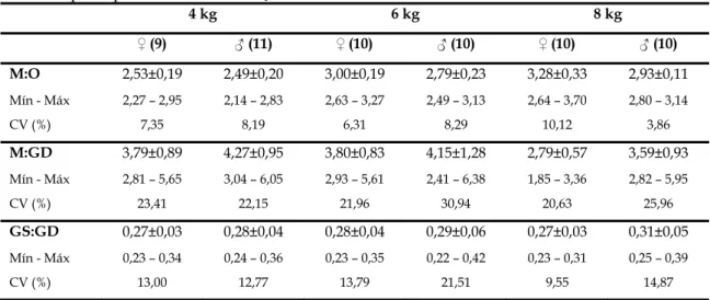 Tabela 2.25: Média (± desvio padrão), mínimo, máximo e coeficiente de variação das relações  entre os principais tecidos da carcaça
