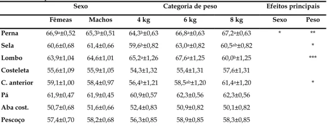 Tabela 2.32: Efeito do sexo e do peso da carcaça na proporção de músculo nas peças da carcaça,  média ± erro padrão