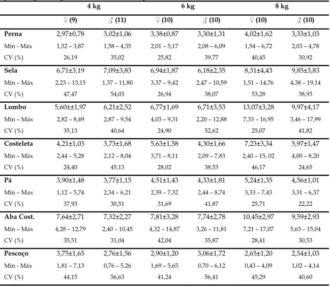 Tabela 2.34: Média (± desvio padrão), mínimo, máximo e coeficiente de variação da  percentagem de gordura subcutânea nas peças da carcaça