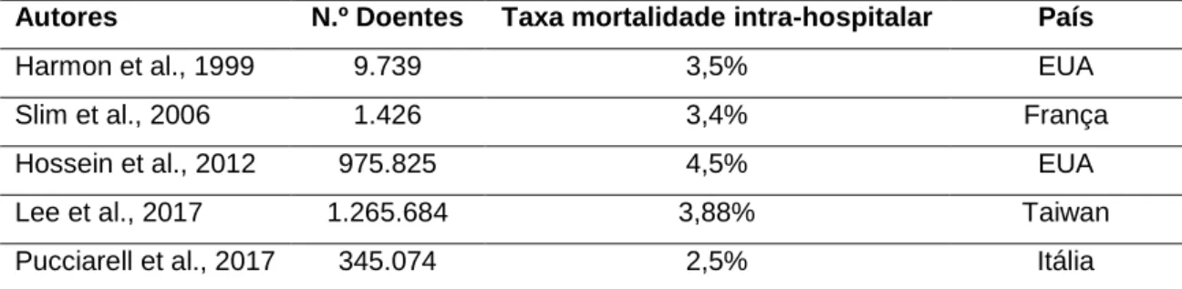 Tabela 1. Taxas de mortalidade intra-hospitalar em doentes submetidos   a cirurgia por cancro colo-rectal 