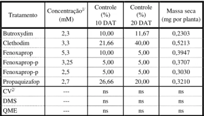 Tabela 2 - Controle (%), avaliado aos 21, 28 e 35 dias após  a aplicação dos tratamentos (DAT), e massa seca das  plantas de Eleusine indica oriundas do Mato Grosso