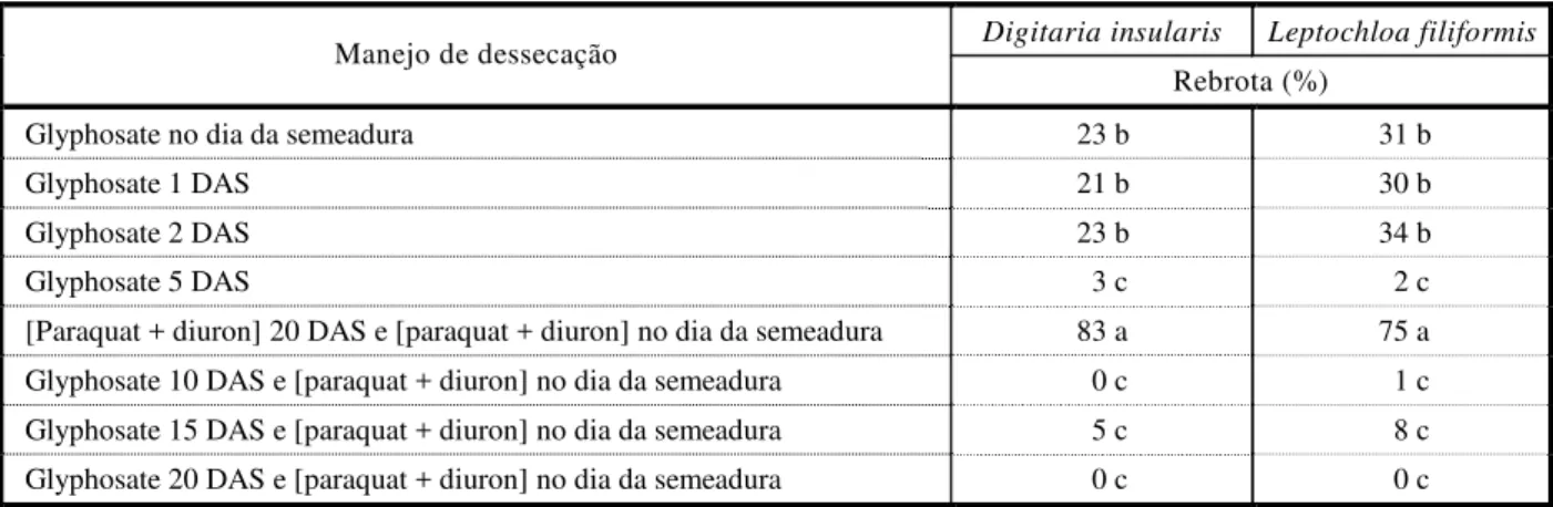 Tabela 3  - Rebrota de plantas daninhas aos 40 dias após a semeadura da soja, em função de diferentes manejos de dessecação  Digitaria insularis  Leptochloa filiformis  Manejo de dessecação 