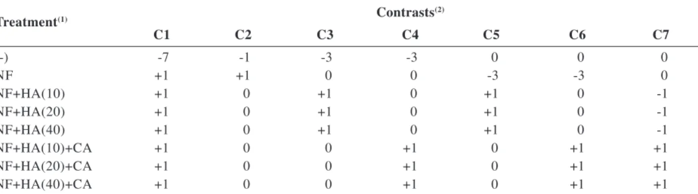 Table 3. Growth characteristics of the aerial part of pineapple cv. Pérola in response to application of rock phosphate combined or not with humic acids, with or without citric acid