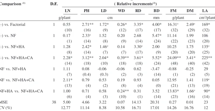 Table 5. Regression equations for growth characteristics of the aerial part of pineapple cv
