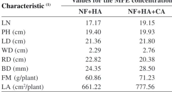 Table 9 shows increases in the absorption and accumulation of all nutrients for the treatments compared with the control (control versus factorial)