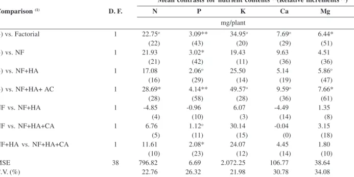 Table 9. Mean contrasts, relative increments, mean square error (MSE) and coefficient of variation (CV) for nutrient contents of the aerial part of pineapple cv