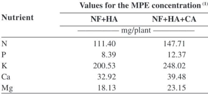 Table 11. Values   of nutritional composition of the aerial part of pineapple cv. Pérola for the treatments rock phosphate combined with humic acids, with citric acid (NF + HA) or without citric acid (NF + HA + CA), based on the concentration of maximum ph