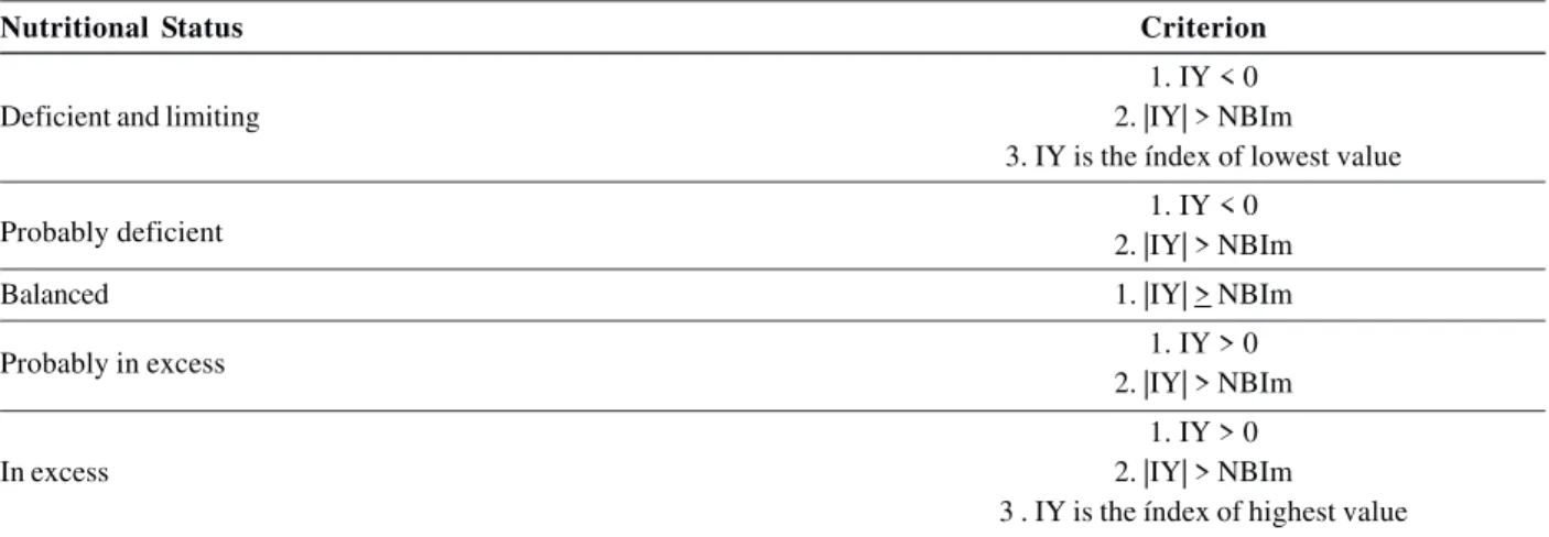 Table 2 shows the values of dispersion and central tendency of DRIS indices for leaf nutrients, the NBIm and yield of both varieties, after removal of outliers.