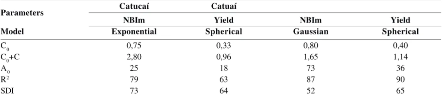 Table 3 - Models and Parameters of the mean variograms assigned for NBIm and yields of coffee varieties Catucaí and Catuaí.